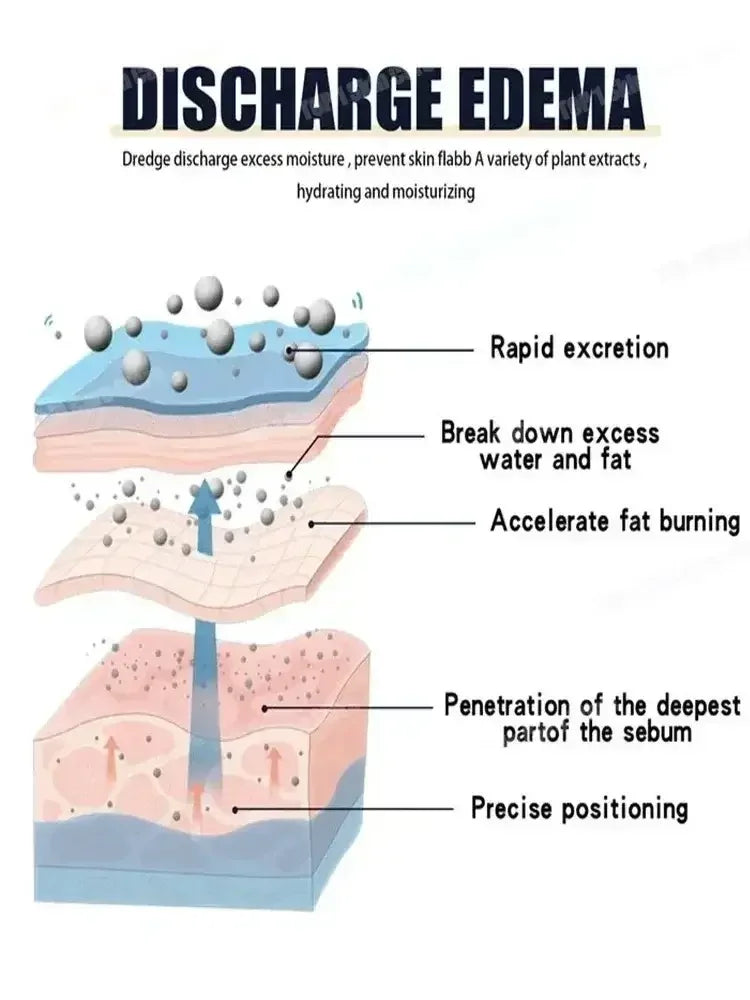 Illustration showing skin layers with labeled process of discharge edema removing excess moisture, fat burning, and sebum penetration