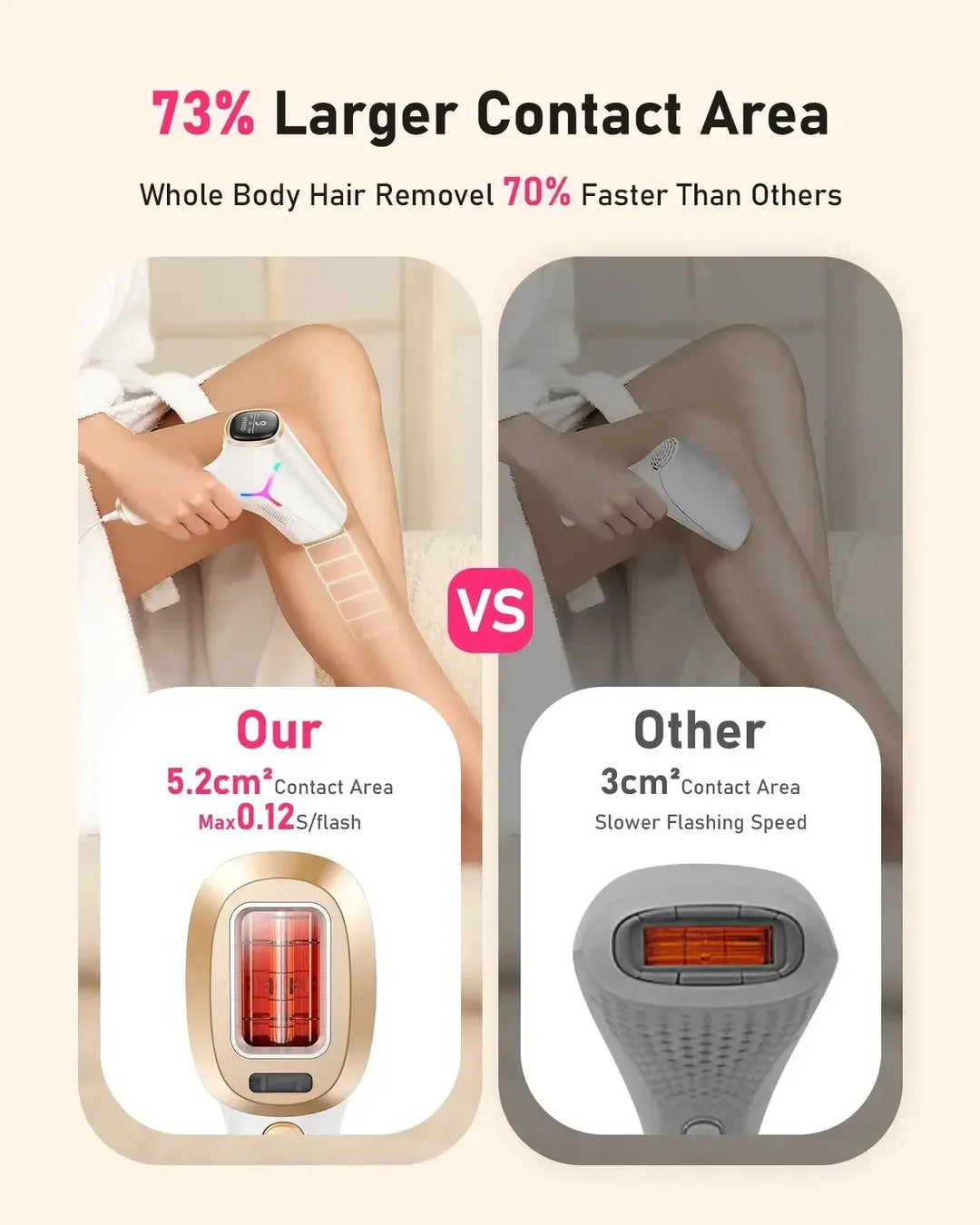 Comparison of two hair removal devices showing 73% larger contact area and faster speed