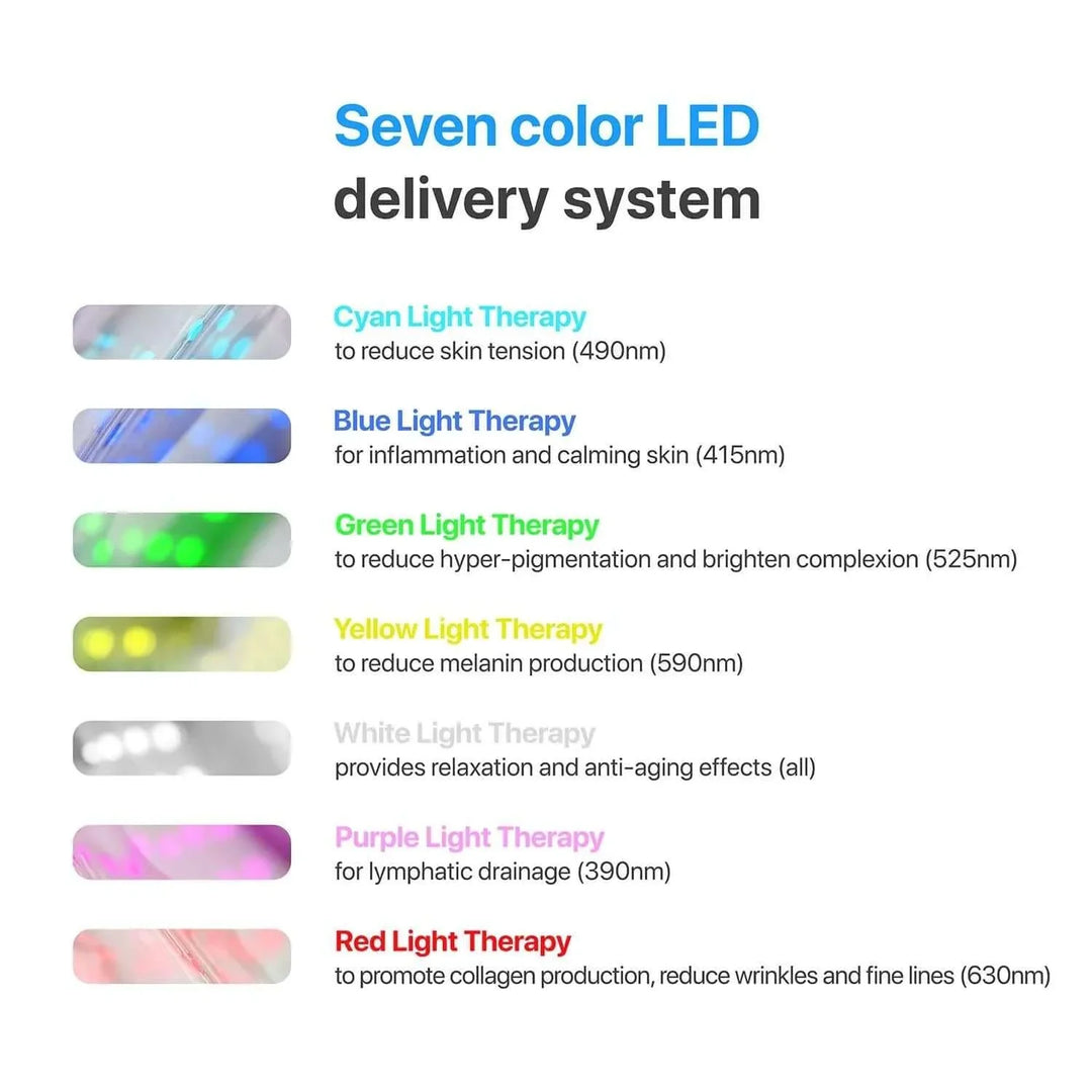Seven color LED delivery system for skin therapy with cyan, blue, green, yellow, white, purple, and red light benefits